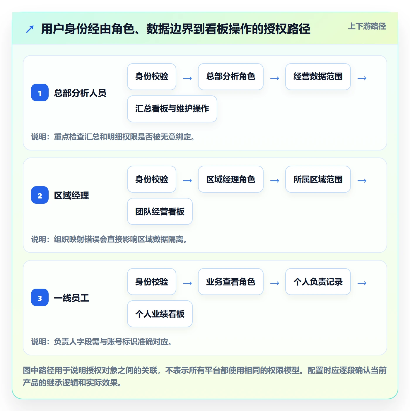 bi 平台操作手册：权限体系对应的核心功能步骤