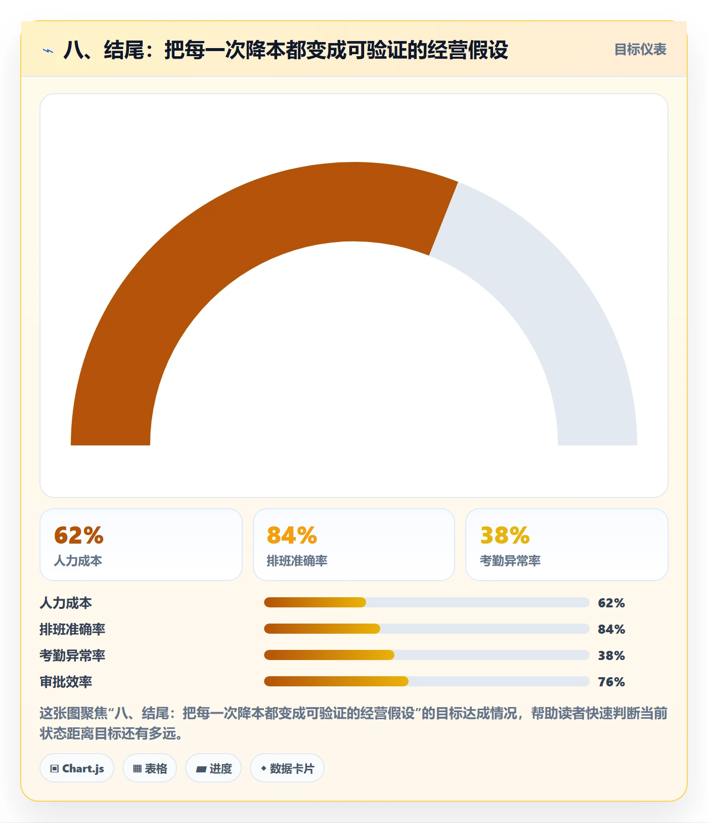 八、结尾：把每一次降本都变成可验证的经营假设