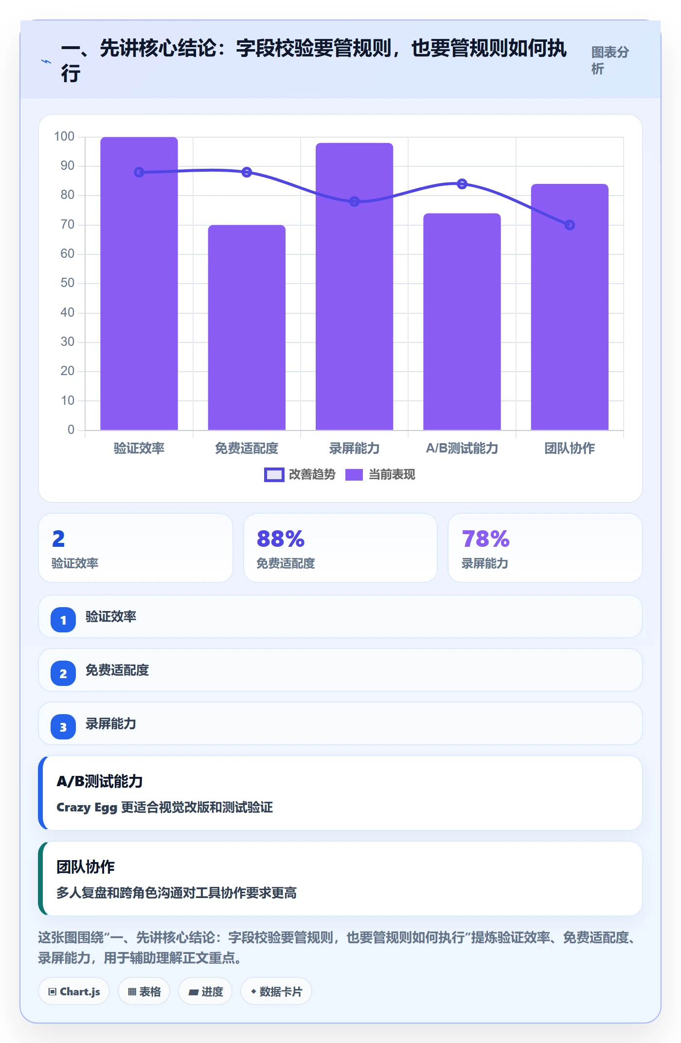 一、先讲核心结论：字段校验要管规则，也要管规则如何执行