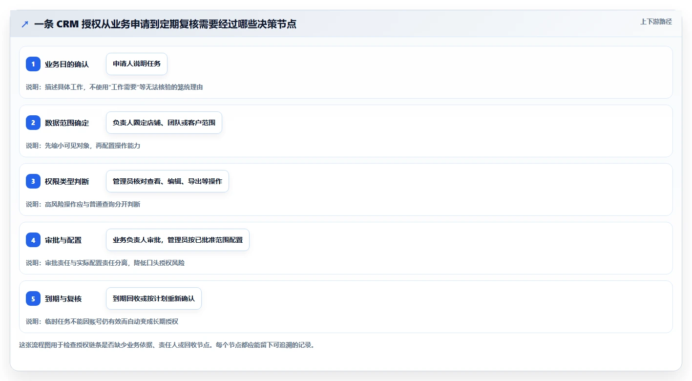 电商crm系统管理模板：围绕权限合规开展落地案例