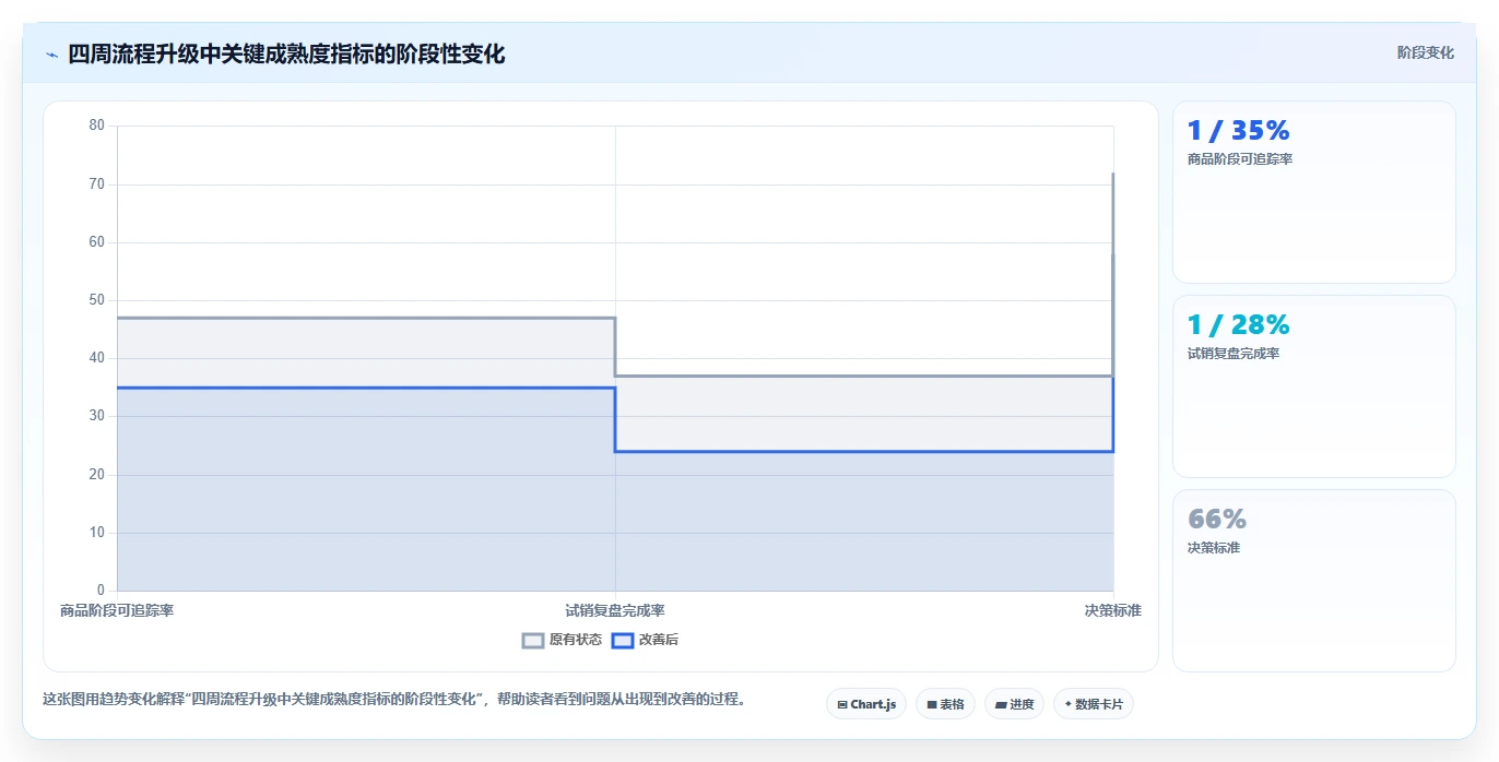 运营工具升级方案：用流程设计改善选品分析