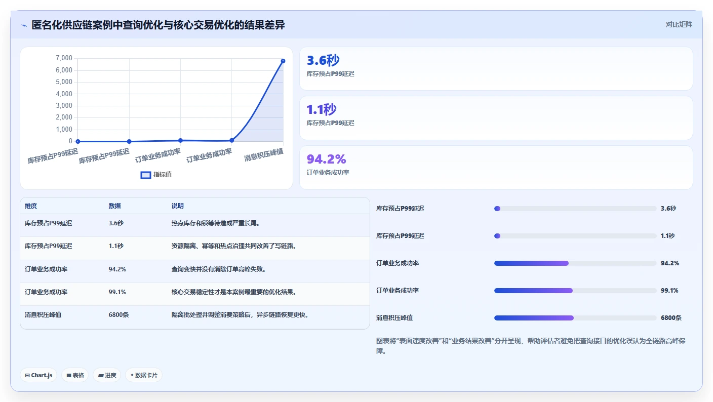 电商系统开发:供应链团队评估框架:性能优化是否真正带来保障高峰性能