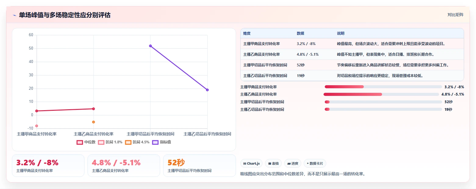 直播数据复盘：场控采购前必读：评估主播表现时如何避开主播节奏乱