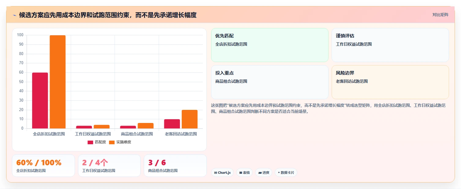 如何运营好一个店铺方案设计：活动策划场景的选型方法怎么做
