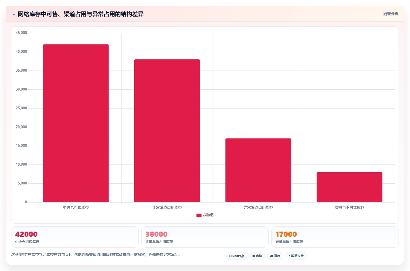 电商库存数据复盘全解析：重点看懂渠道占用