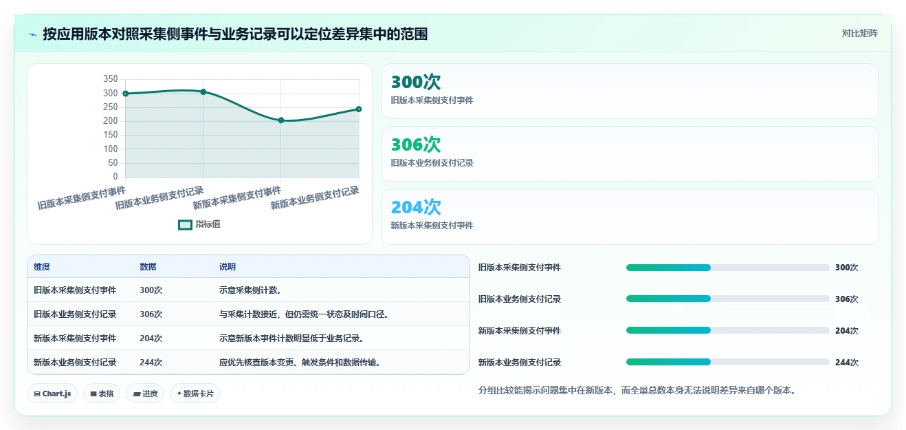 运营数据进阶课：围绕数据采集完善常见误区