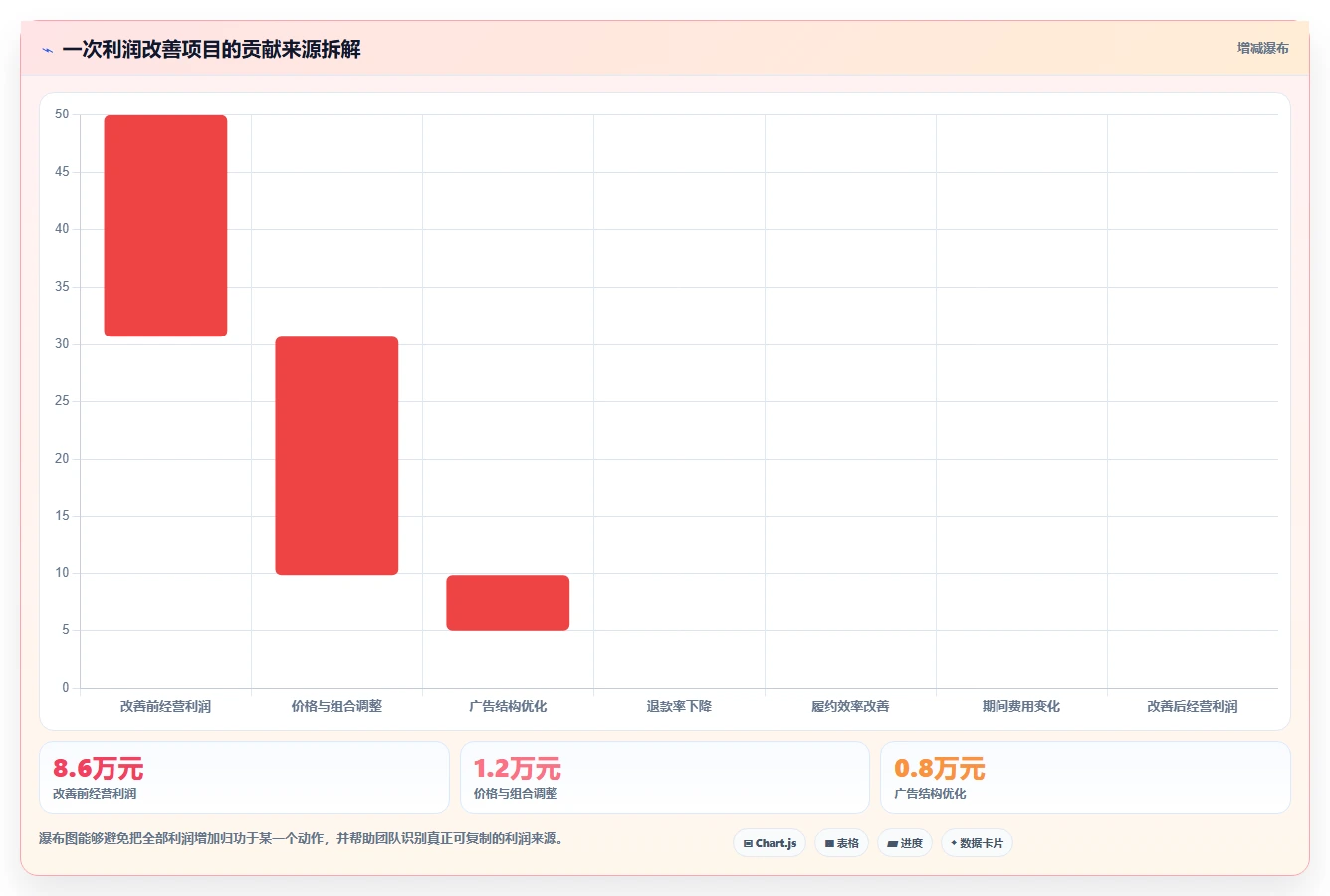 电商利润计算：财务人员基础版路线：利润改善从准备、执行到复盘