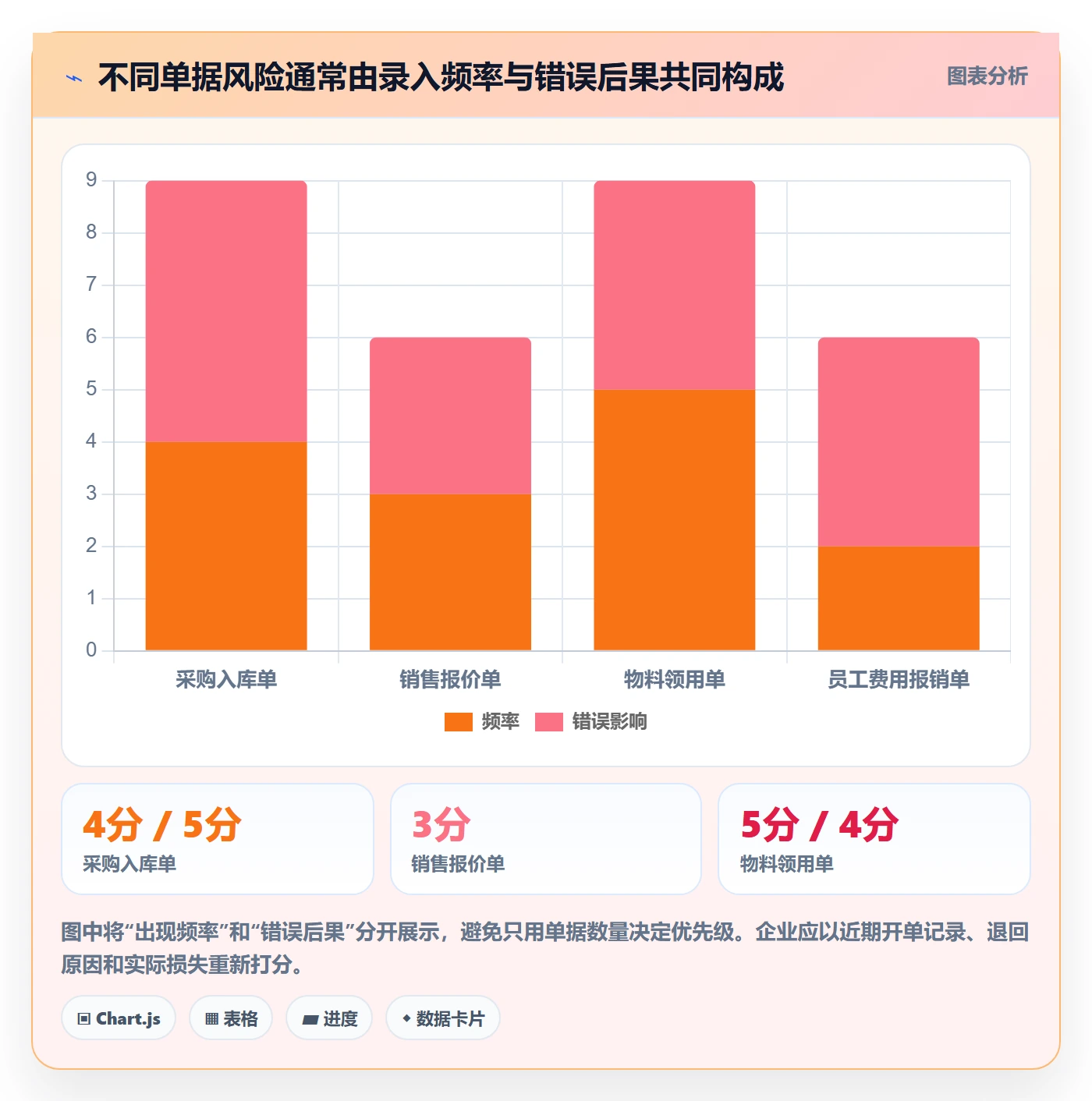 erp数据录入选择标准：单据规范维度如何评估常见误区