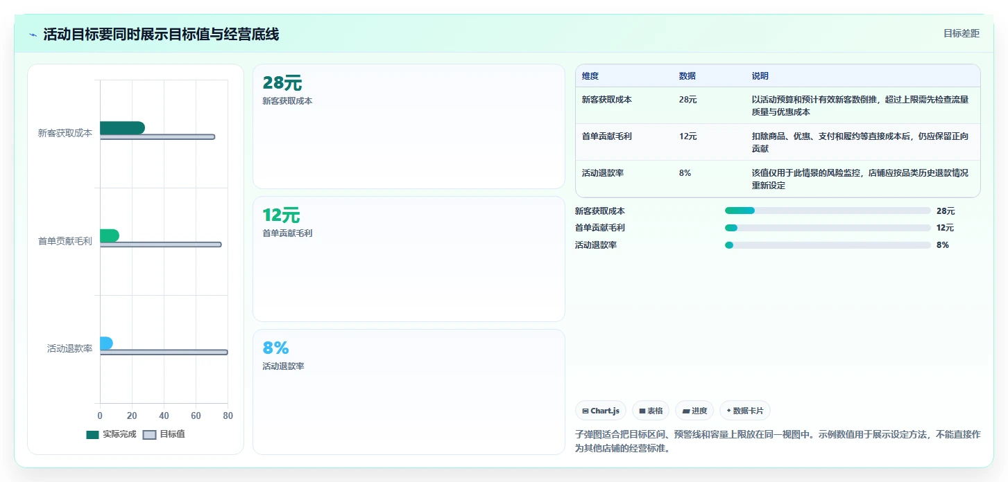 如何运营好一个店铺避坑指南:活动策划环节的指标体系要注意什么