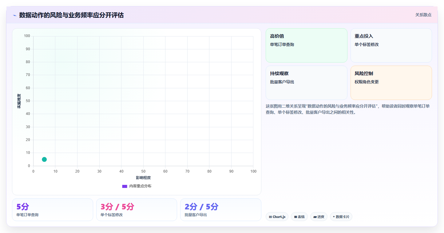 电商crm系统规划方法：权限合规与效率提升如何衔接