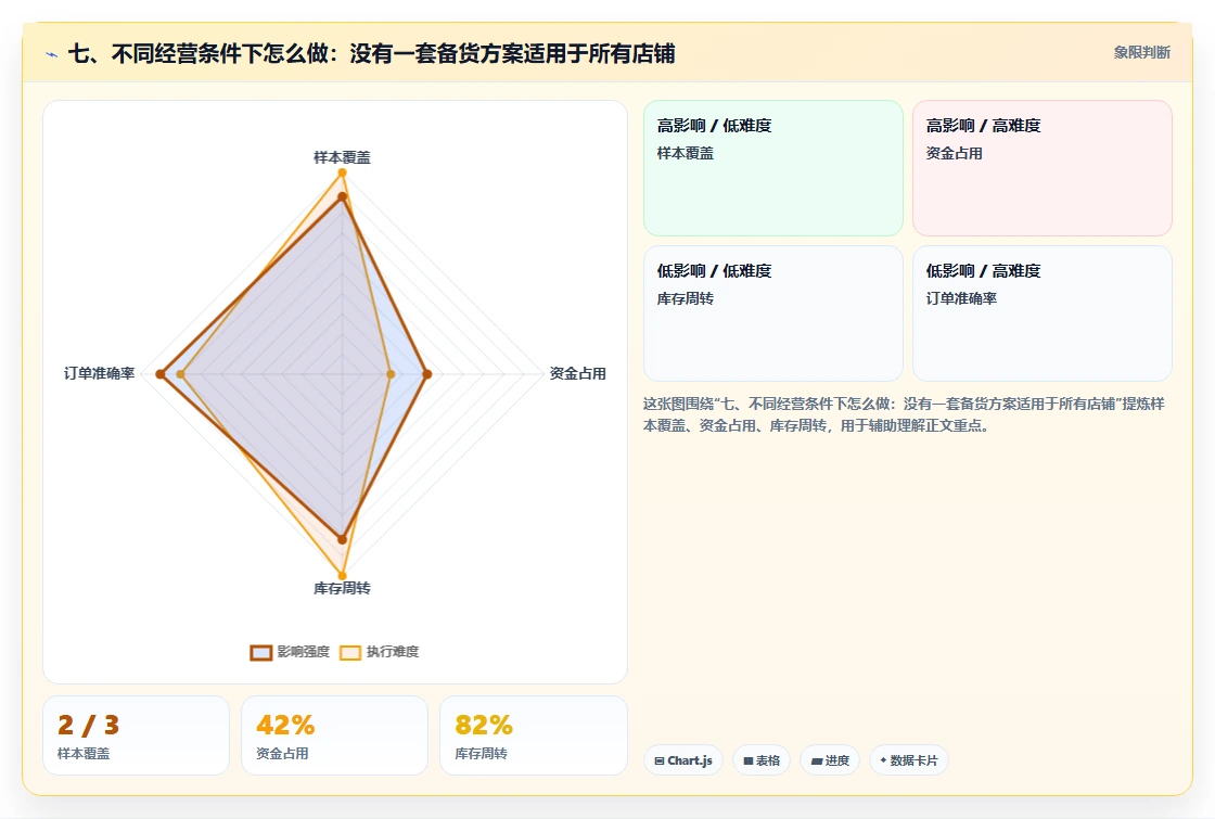 七、不同经营条件下怎么做：没有一套备货方案适用于所有店铺