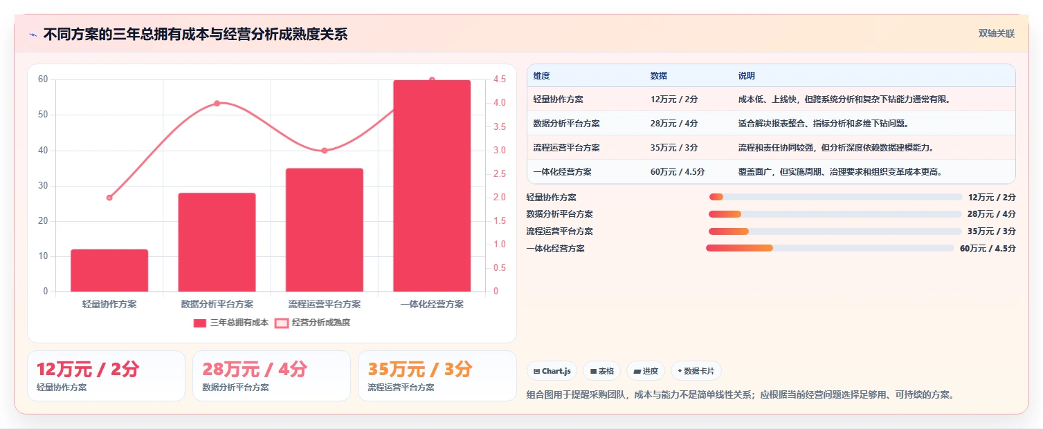 运营管理平台工具对比全解析：重点看懂经营分析