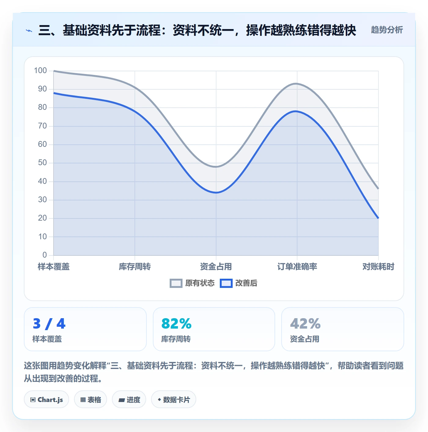 三、基础资料先于流程：资料不统一，操作越熟练错得越快