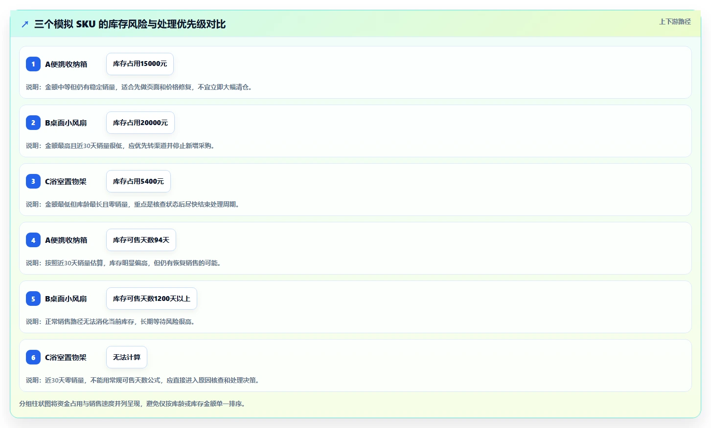 想做好电商库存,先掌握实操教程中的滞销处理