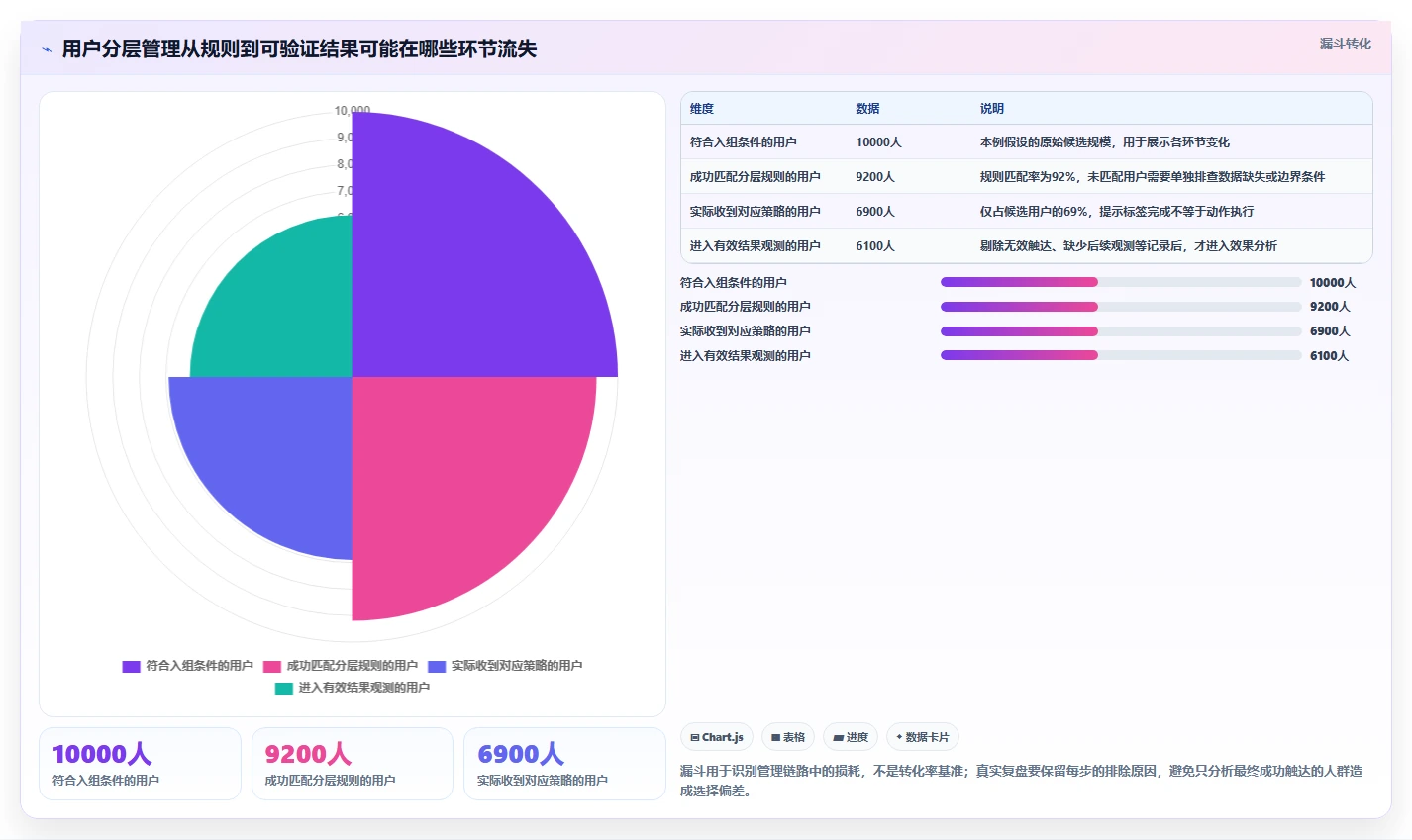 运营数据实战复盘：从用户分层验证标准化管理效果
