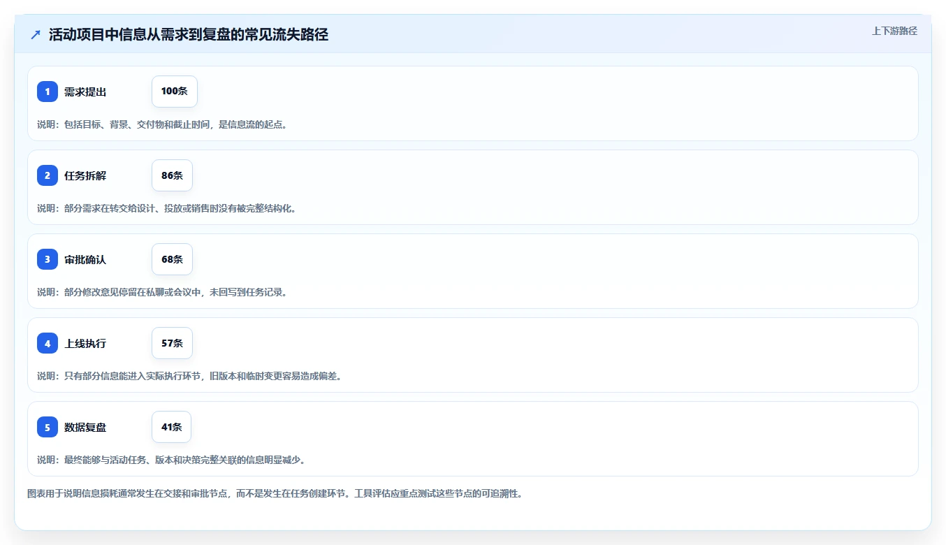 运营工具选择标准：团队协作维度如何评估入门指南