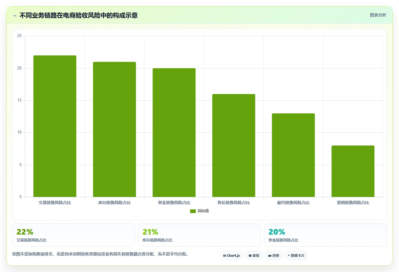 电商系统开发:电商企业流程图解:测试验收如何减少测试不充分