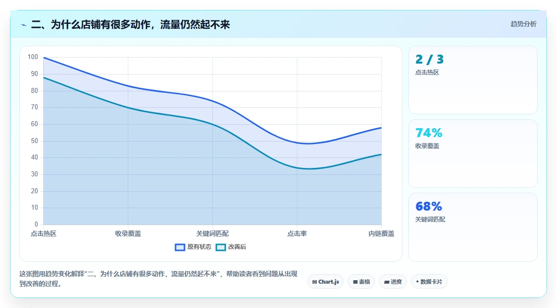 二、为什么店铺有很多动作，流量仍然起不来