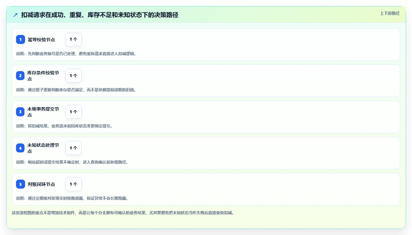 数据库存：运维团队一页讲清：事务一致性与保证扣减一致性的关系