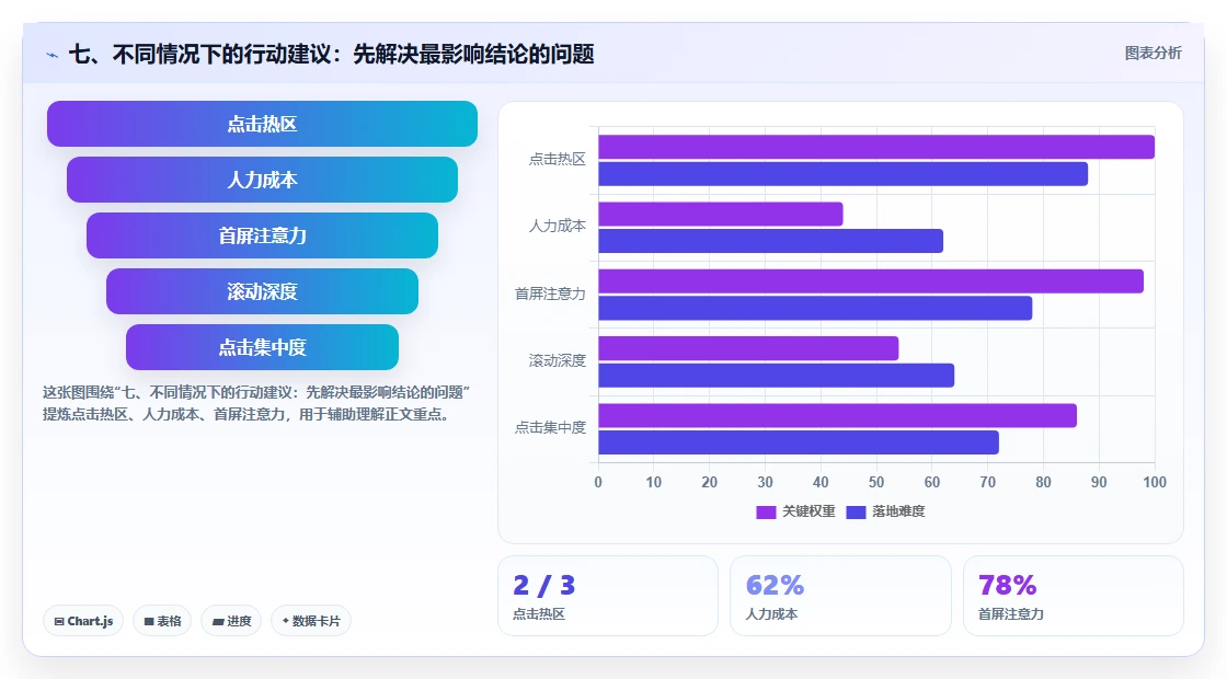 七、不同情况下的行动建议：先解决最影响结论的问题