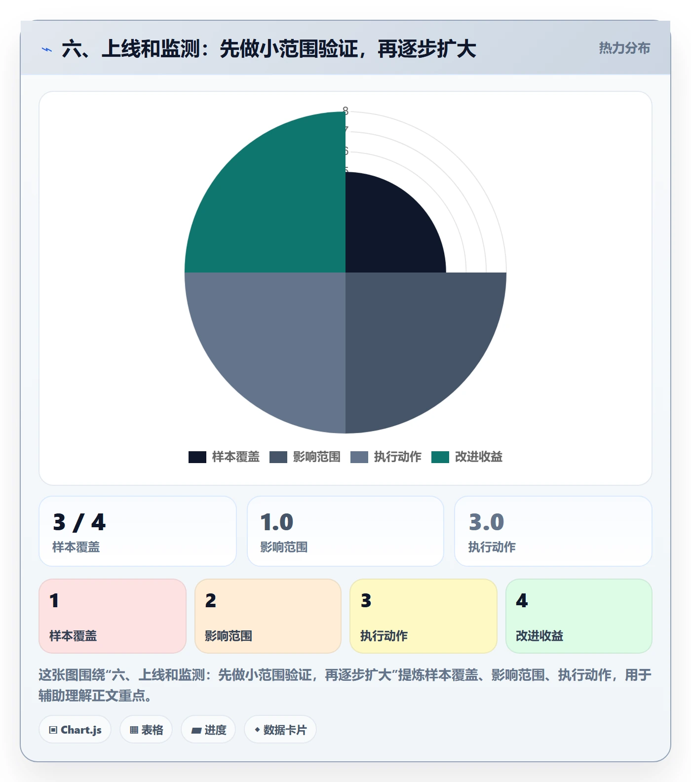 六、上线和监测:先做小范围验证,再逐步扩大