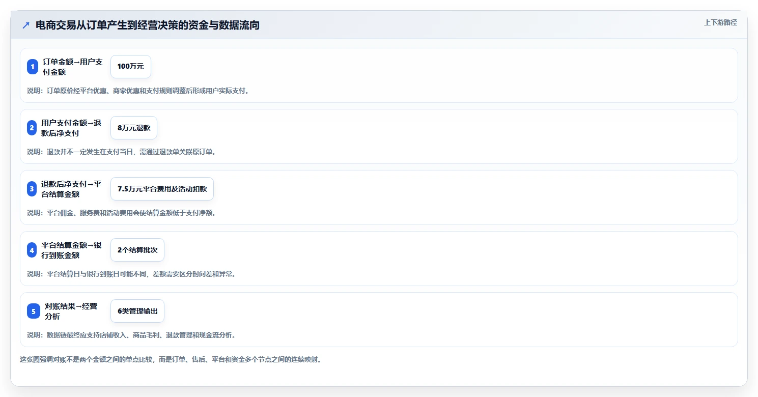 电商管理实施路径：财务对账如何完成精细化运营