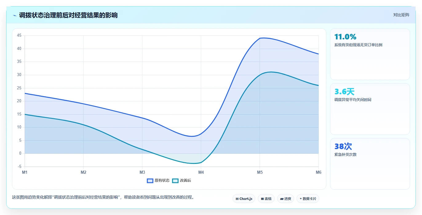 库存出入库:供应链负责人精细化指南:从调拨管理发现账实不符根因