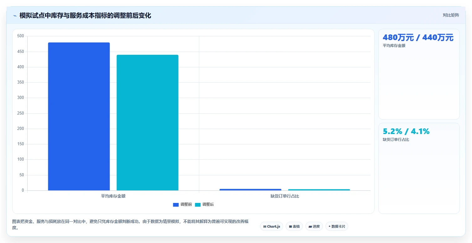 仓库安全库存管理检查方法：通过动态调整评估成本控制质量