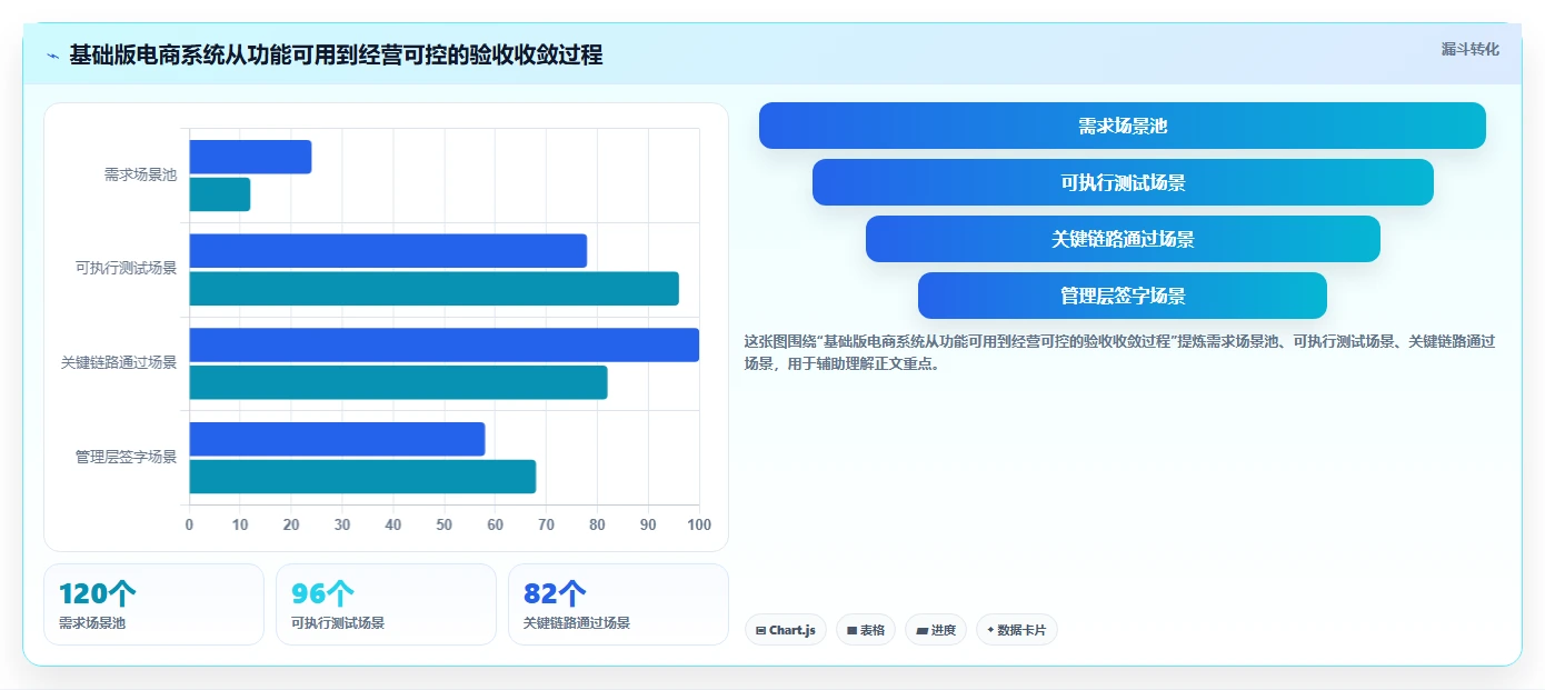 电商系统开发：企业管理层基础版方案：测试验收的目标、动作与检查点