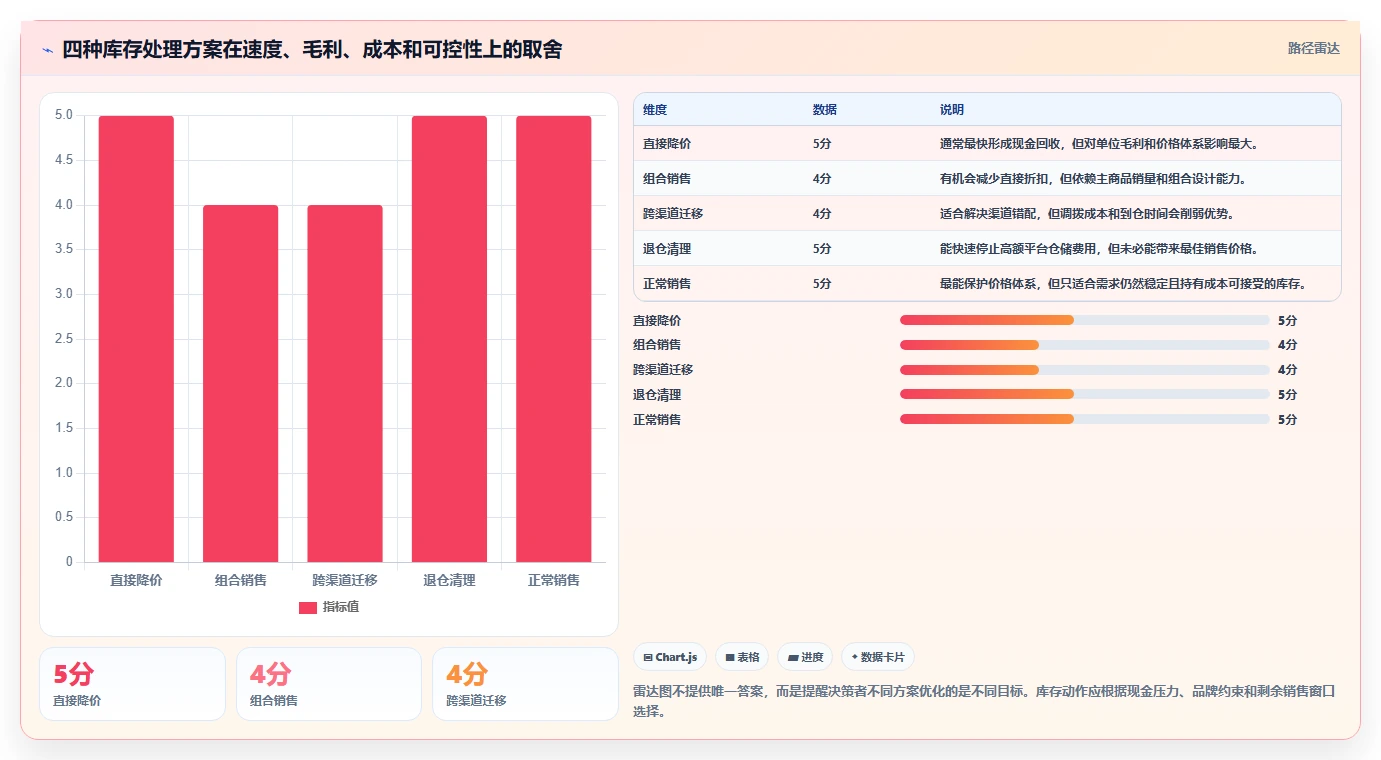 电商库存工作指南：用成本控制解决渠道占用问题