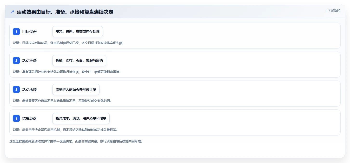 店铺运营包括哪些方面场景解析：活动运营中的新手避坑怎么处理