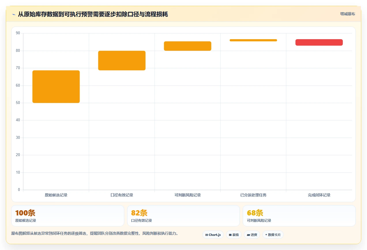 仓库安全库存管理改造重点：从分级预警推进流程设计
