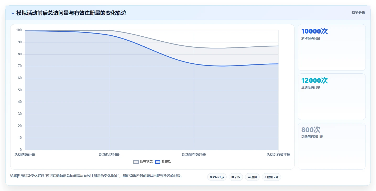 运营数据自动化方案：趋势分析从哪里开始