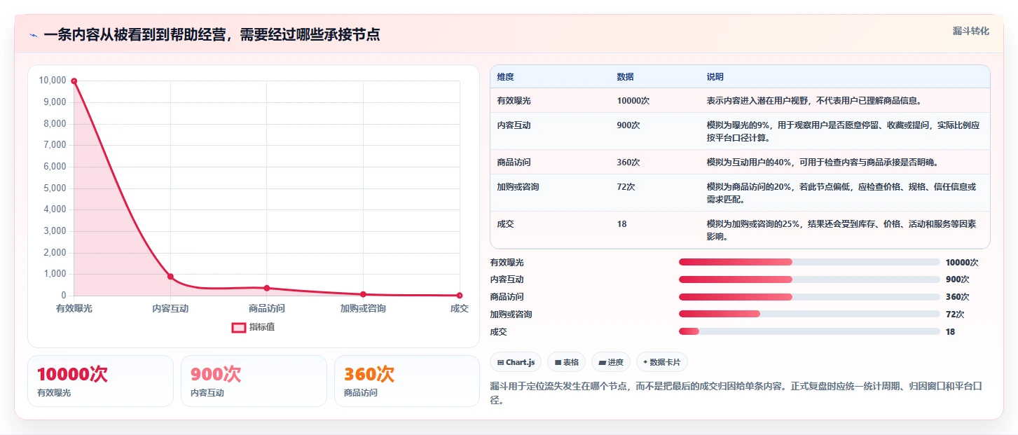 店铺运营包括哪些方面实用方法：围绕内容运营建立效率提升