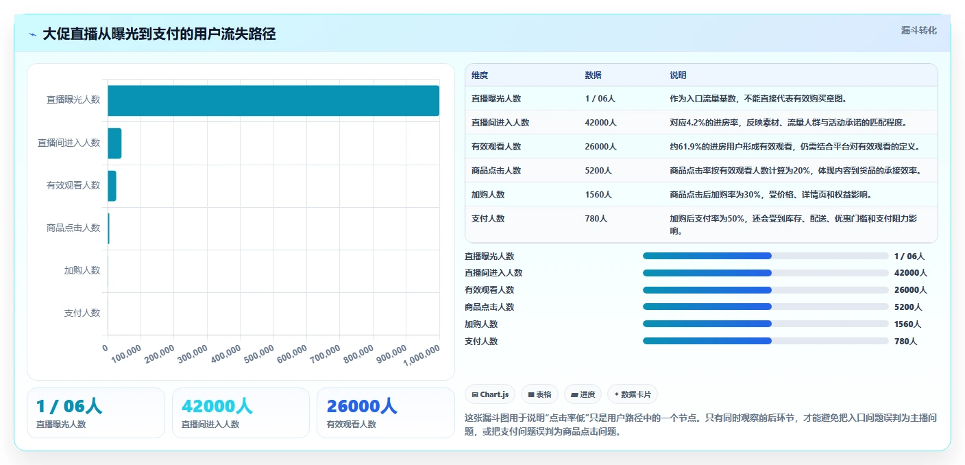 直播数据复盘：品牌商家流程优化：大促直播怎样减少点击率低