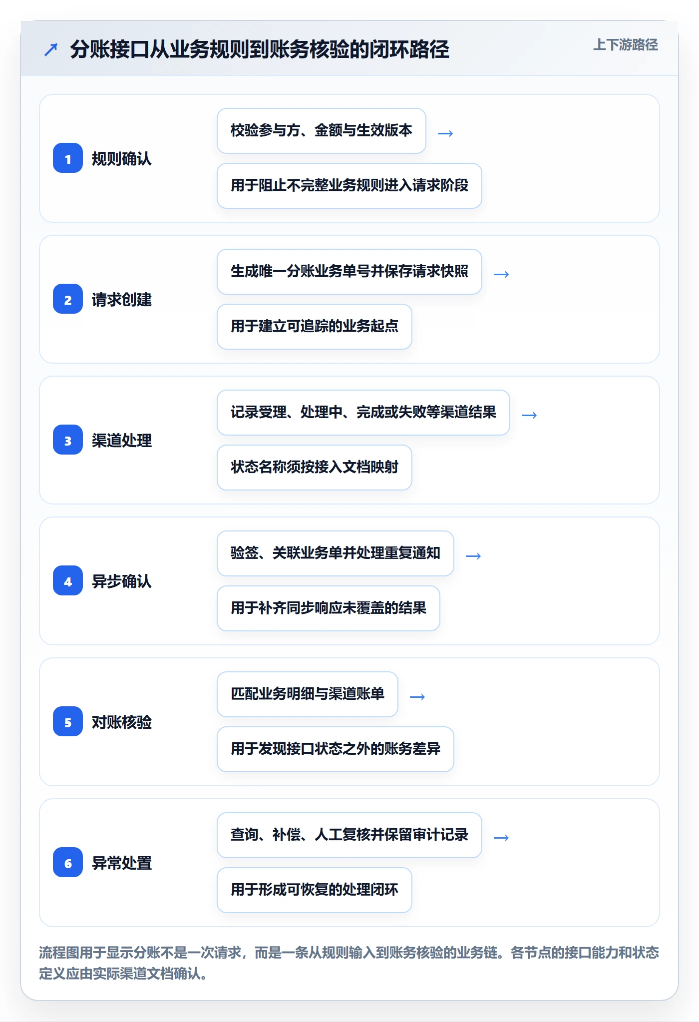 分账系统管理要点:接口对接的常见误区如何设计