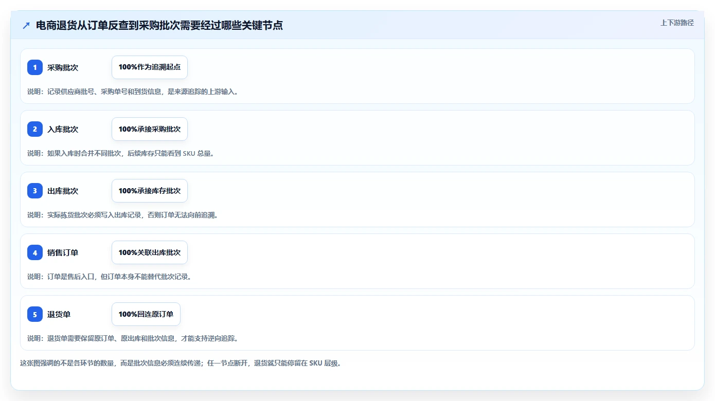 电商进销存：增长负责人新手问答：批次追踪做不好会出现哪些退货难追