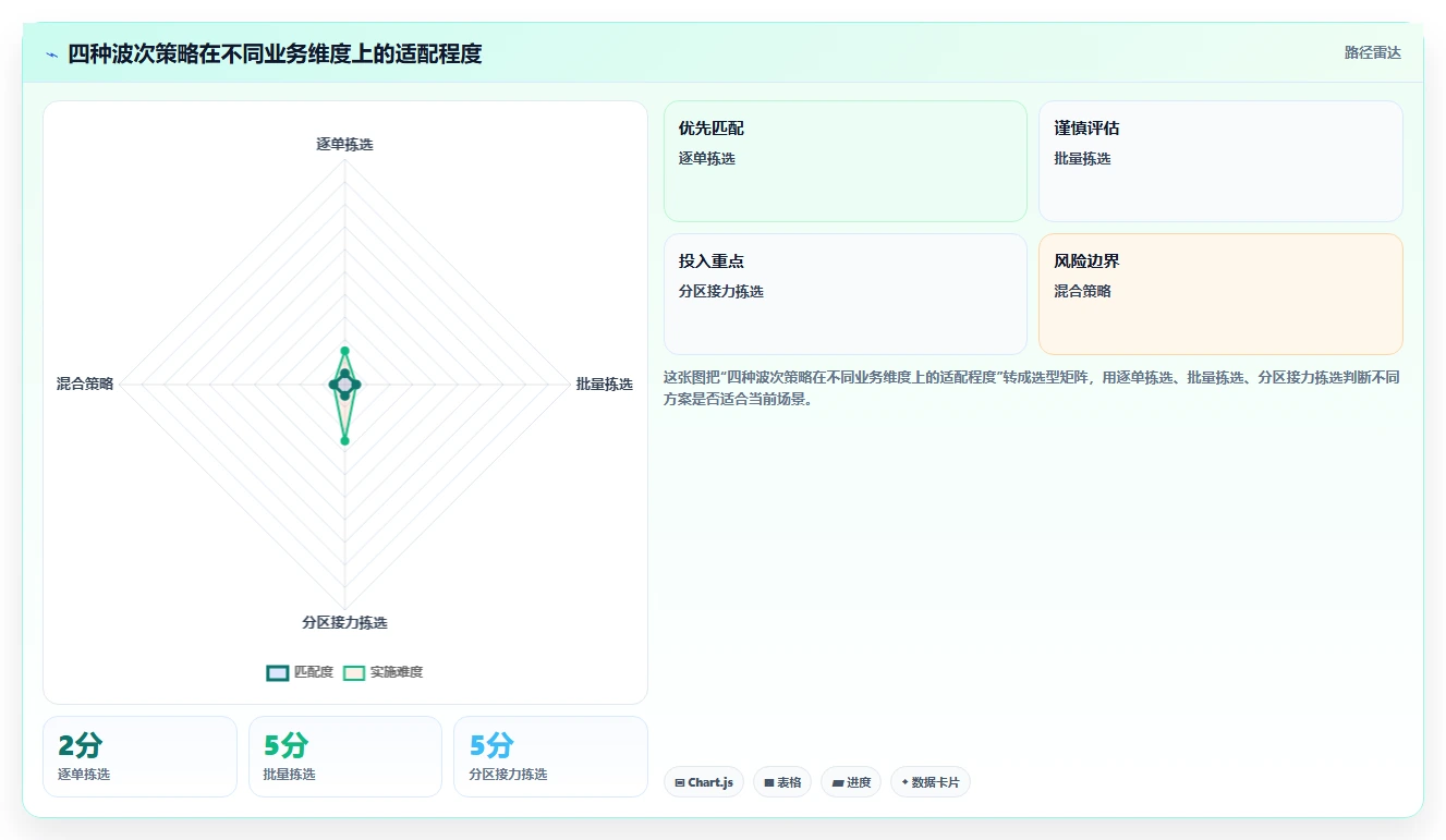 电商仓储管理：采购人员团队版：波次拣选的完整方法与步骤