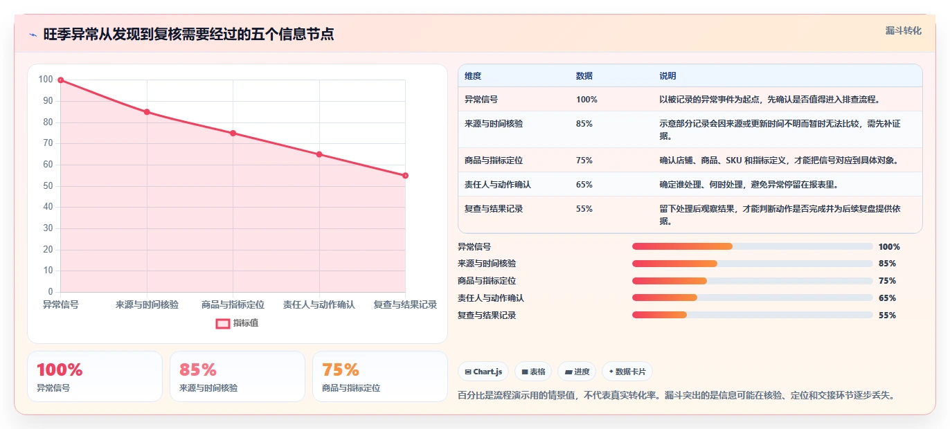 拼多多数据分析工具免费管理模板：围绕使用限制开展旺季准备