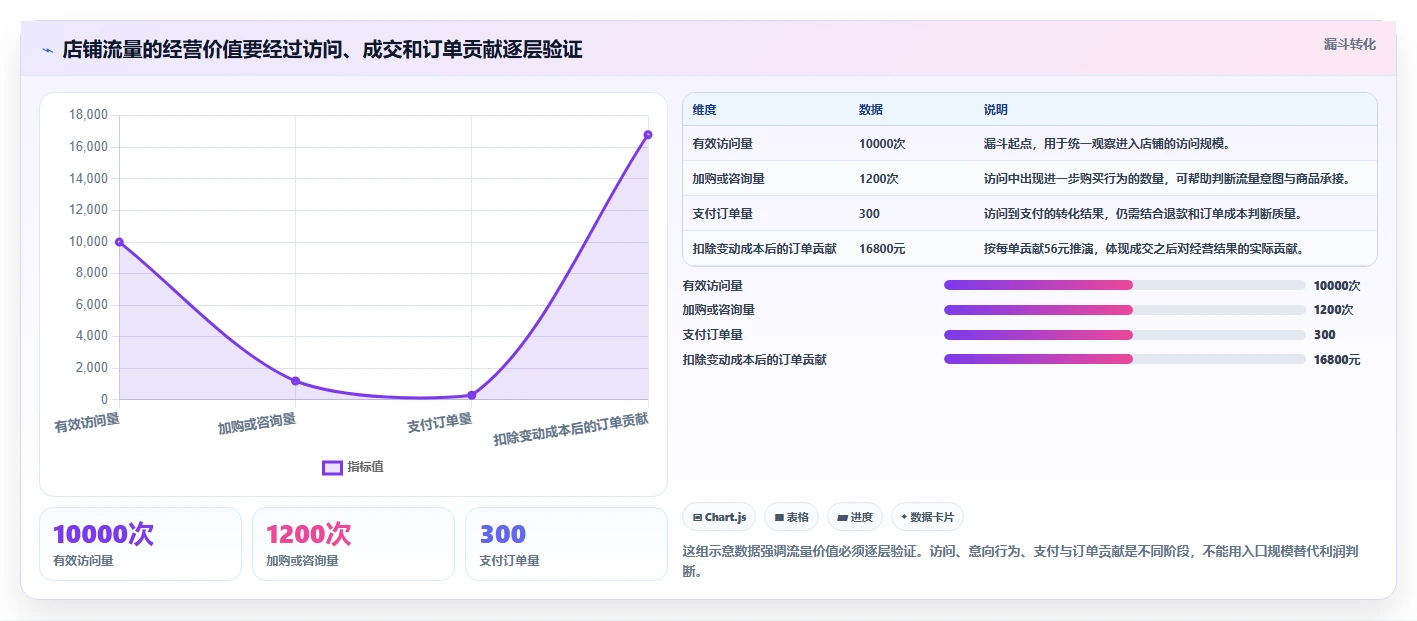 如何运营好一个店铺业务拆解:流量获取为什么影响成本控制
