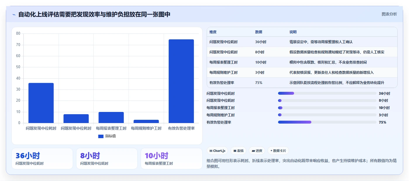 运营数据实施路径：趋势分析如何完成自动化方案