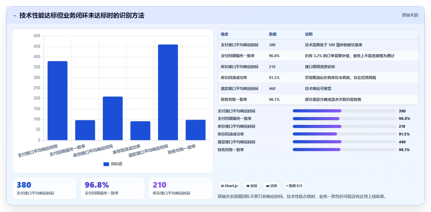 电商系统开发：开发团队自查表：测试验收最容易出现的业务与技术脱节