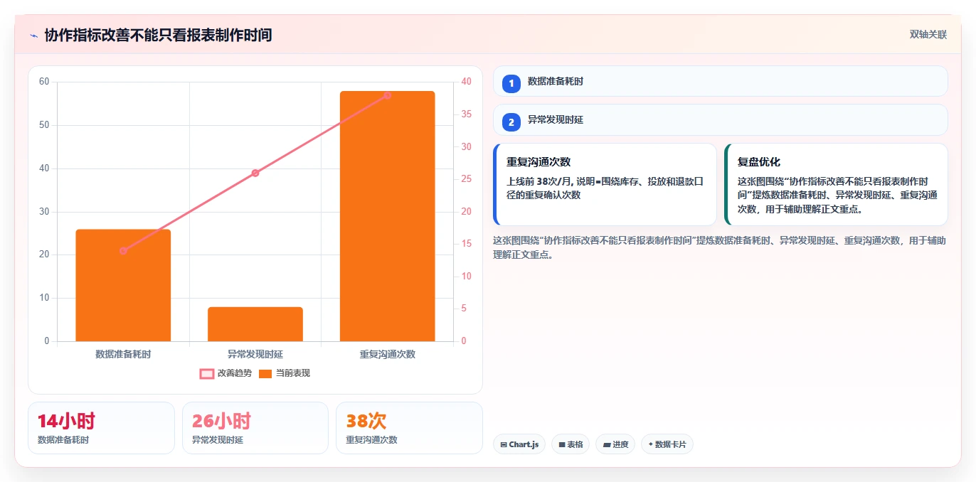 电商辅助软件：创业公司必看清单：用数据分析推动改善协作体验