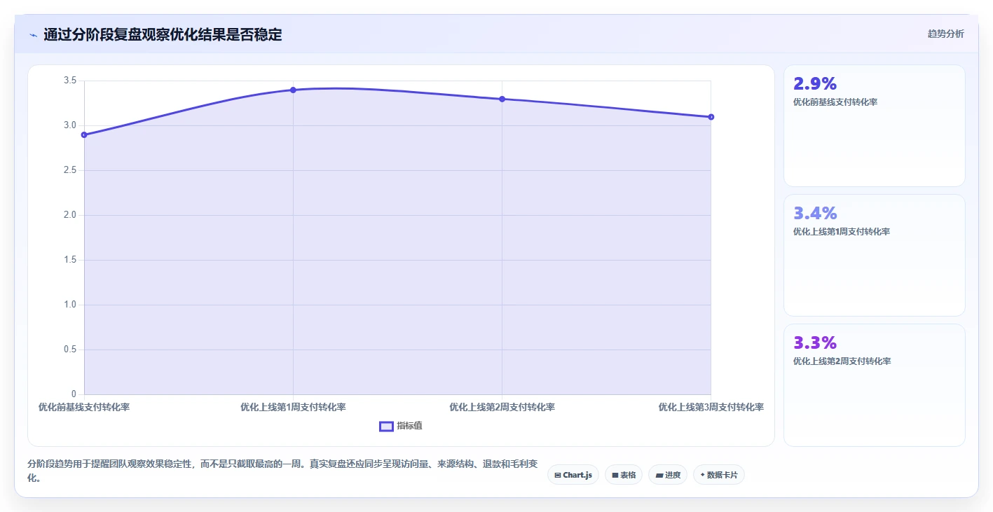 如何运营好一个店铺应用思路：围绕转化优化拆解常见误区