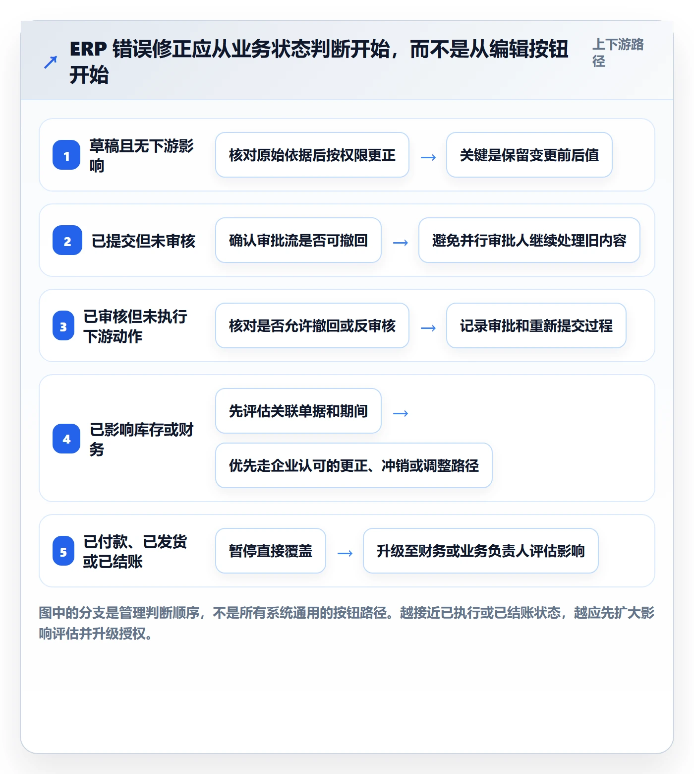 erp数据录入场景解析：错误修正中的日常管理怎么处理