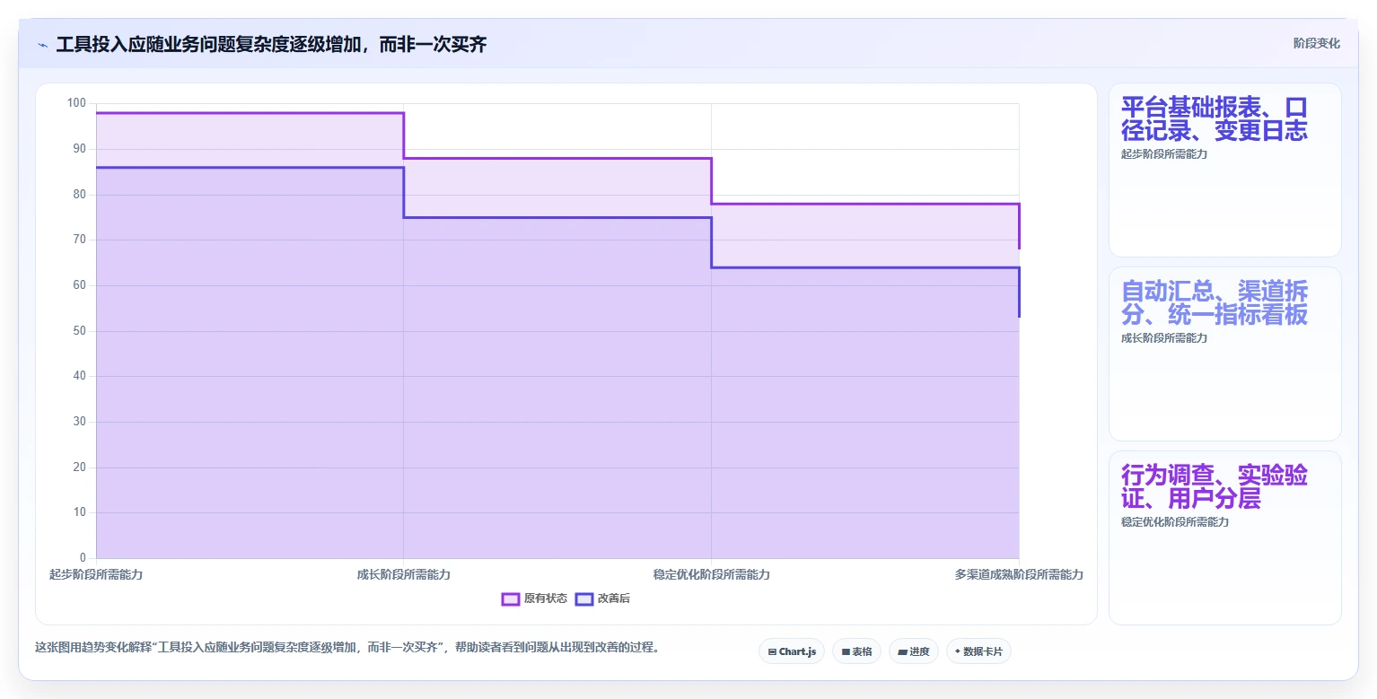 如何运营好一个店铺方案设计:转化优化场景的工具对比怎么做