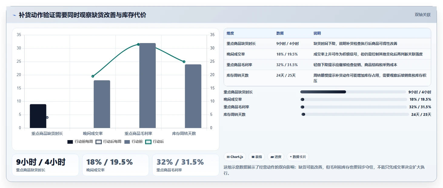 如何运营好一个店铺实践指南：数据复盘的流程设计怎样更有效