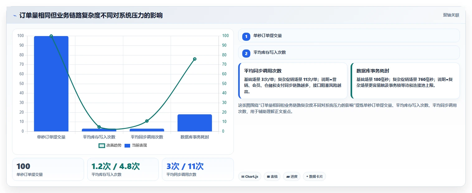 电商系统开发：供应链团队管理方法：把需求梳理转化为保障高峰性能