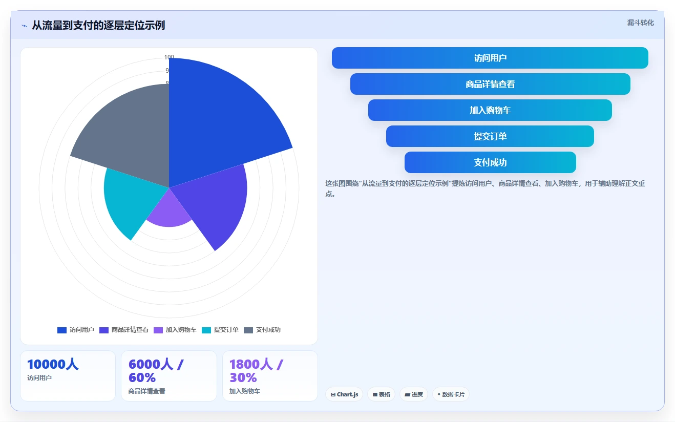 运营数据从0到1：异常诊断的新手避坑与操作要点