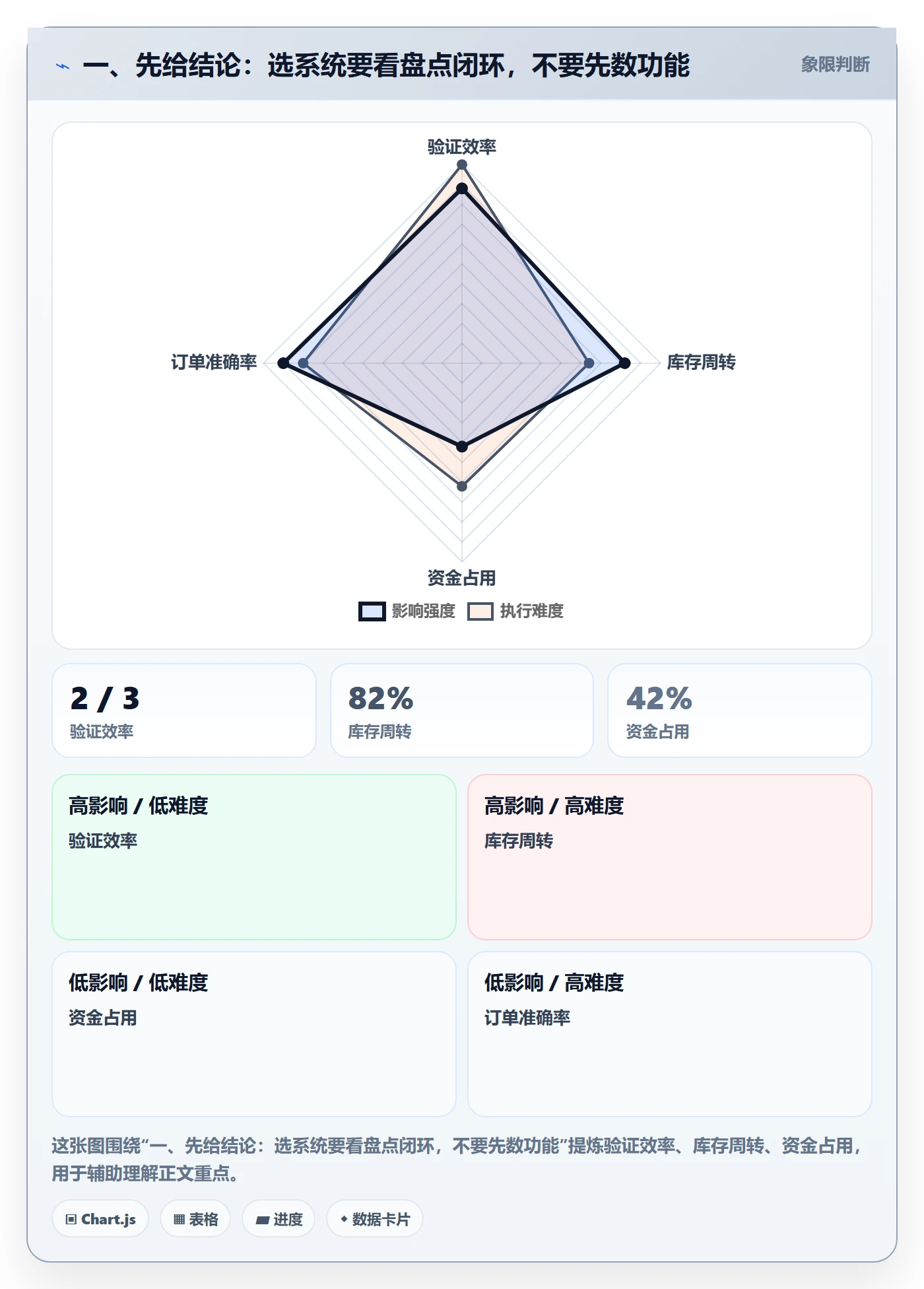 一、先给结论：选系统要看盘点闭环，不要先数功能